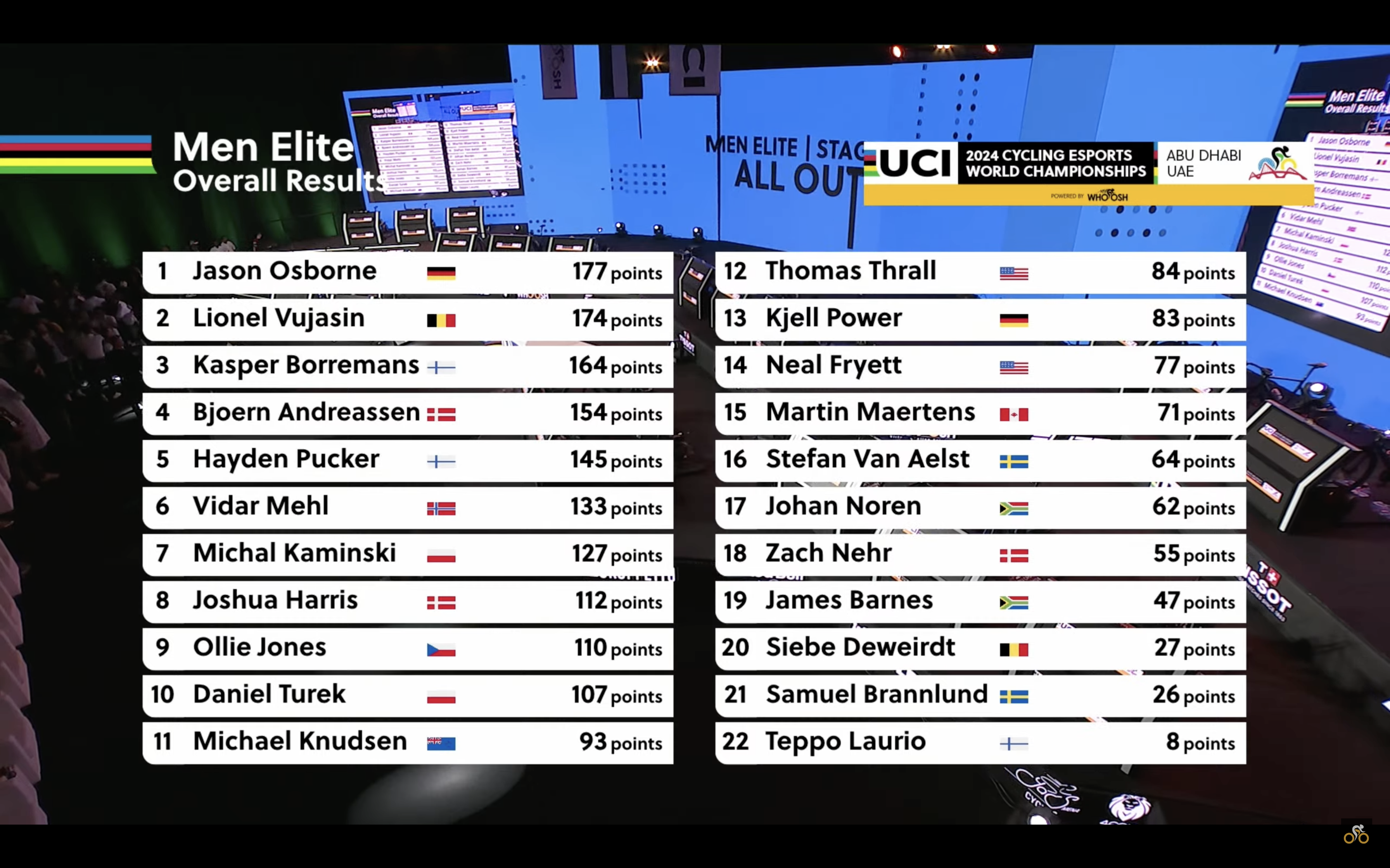 Los resultados del Campeonato Mundial de Ciclismo Esports masculino UCI 2024