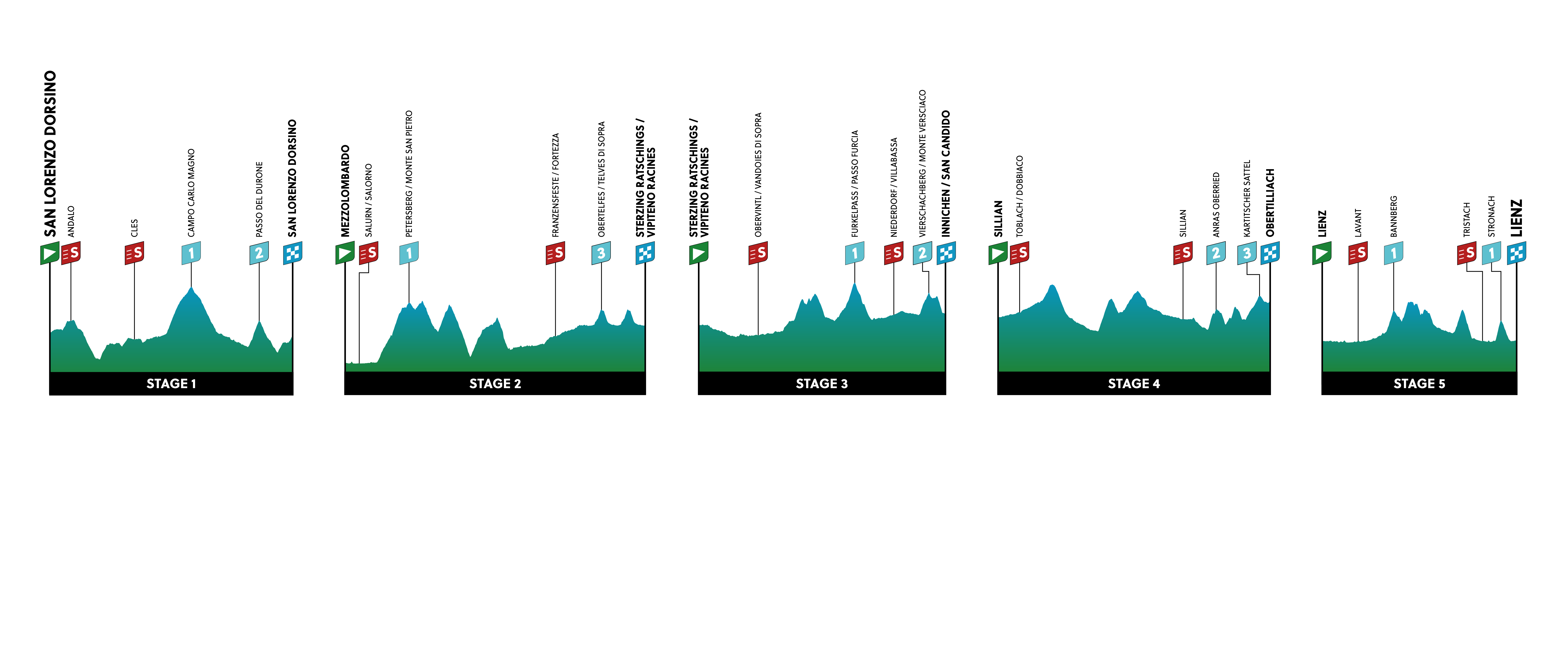 Los perfiles del Tour de los Alpes 2025