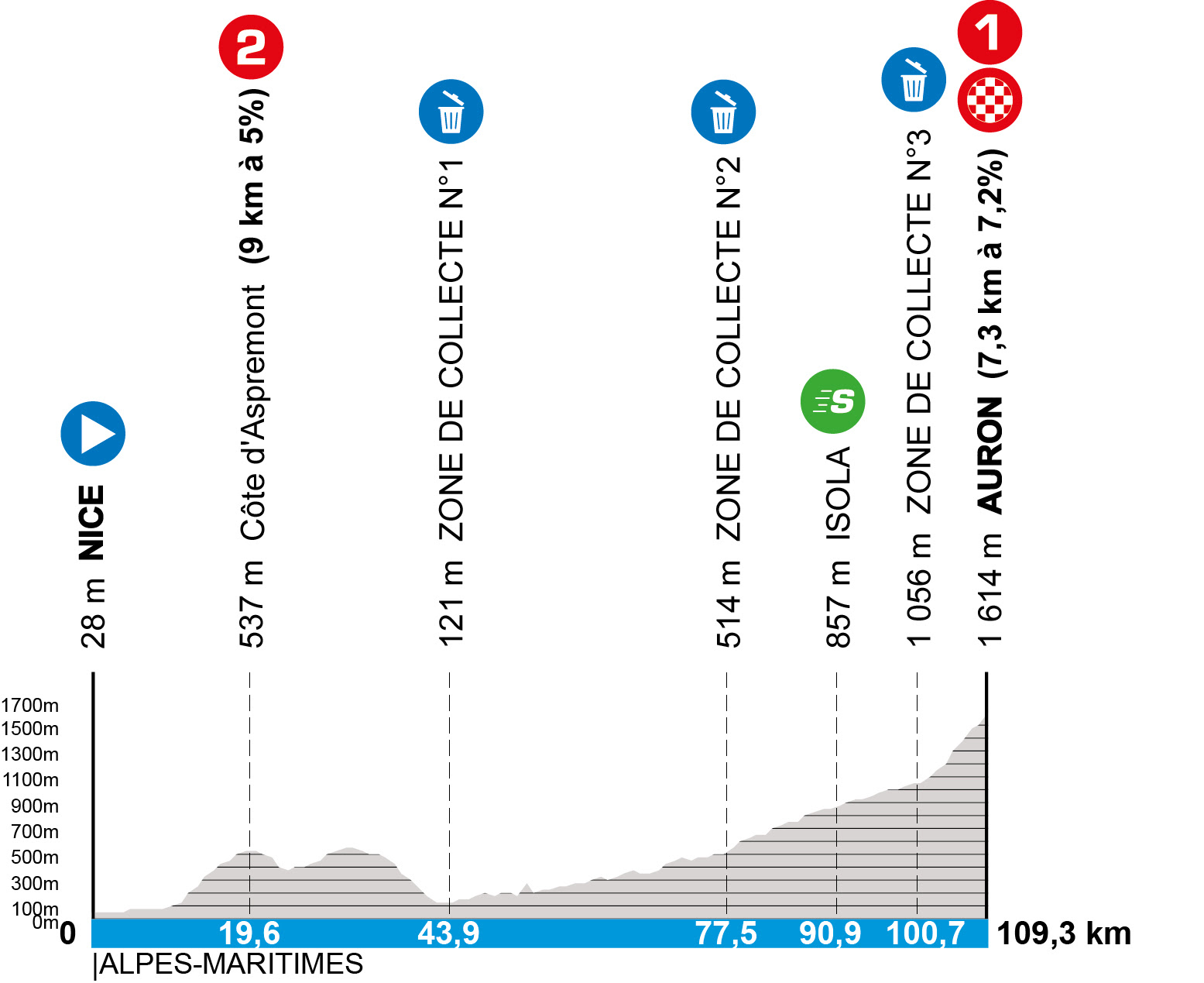 El perfil/ruta modificado para la etapa 7 de París-Nice 2025