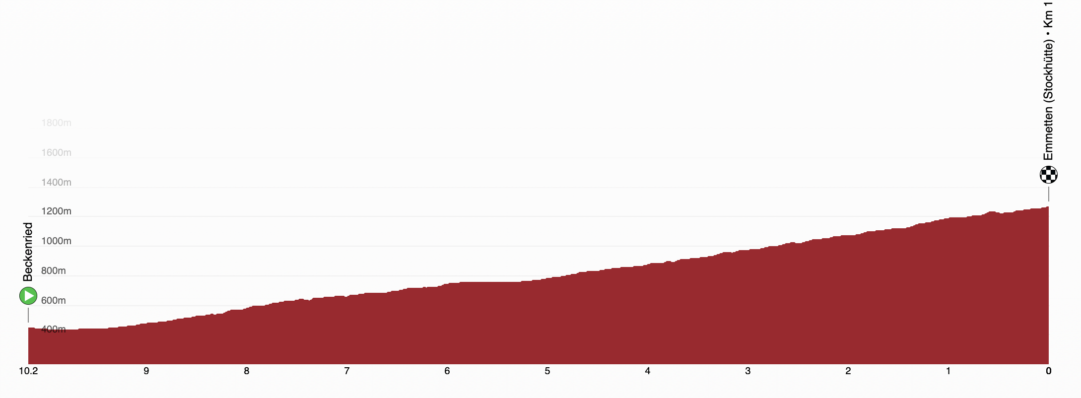 Tour de Suisse 2025 Perfiles