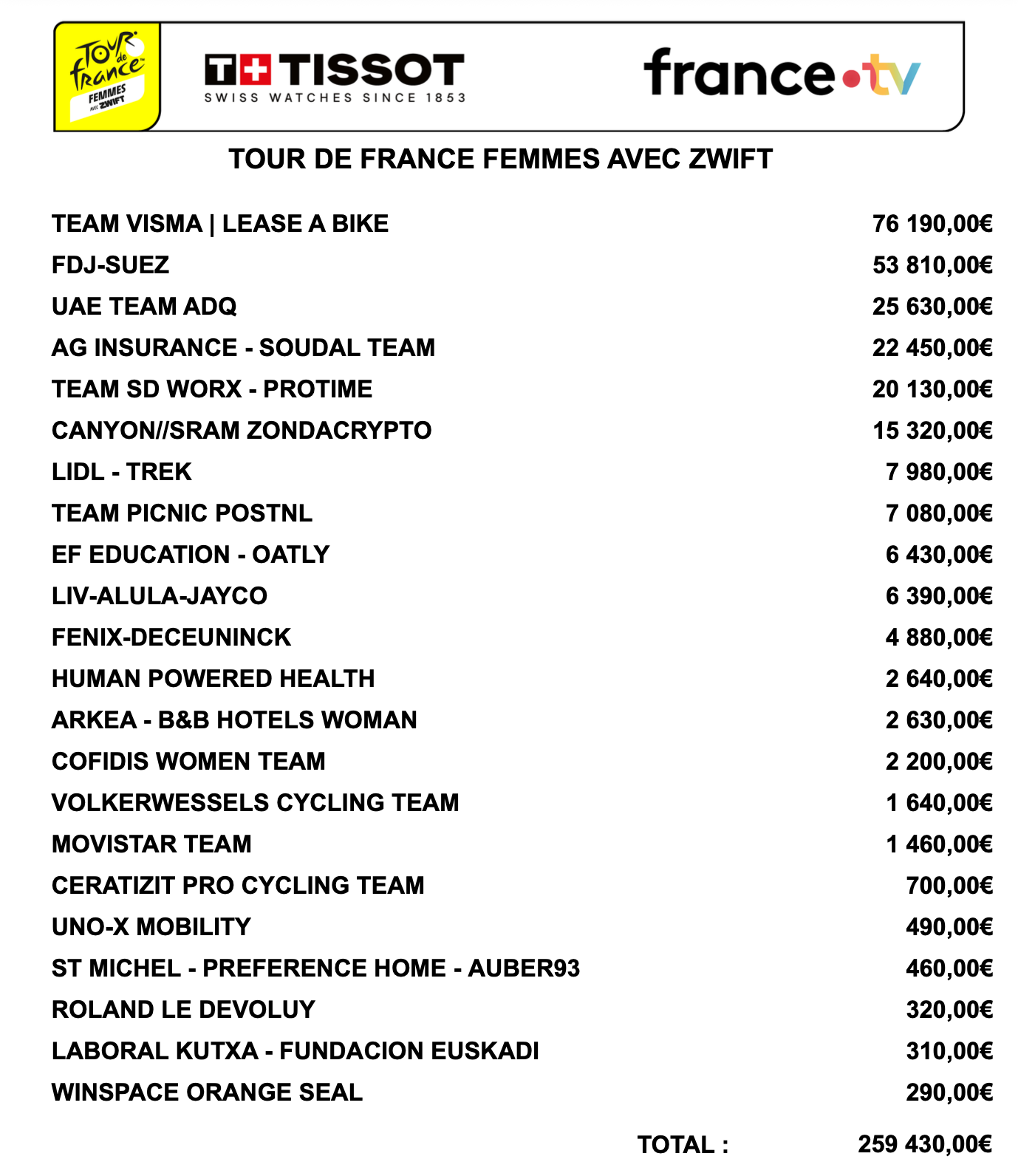 El dinero del premio final en el 2025 Tour de France Femmes