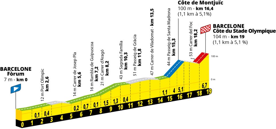 Perfil de la etapa 1 del Tour de Francia 2026
