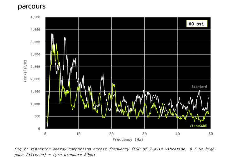 Un gráfico que detalla las pruebas de rueda de pérdida por vibración de Parcours