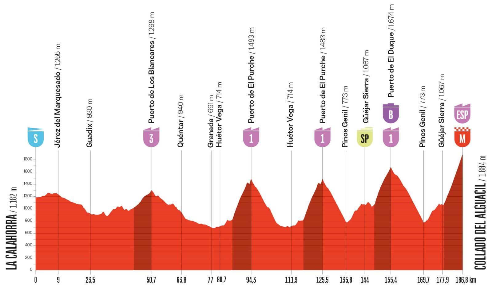 2026 Vuelta a España stage 20 revised route