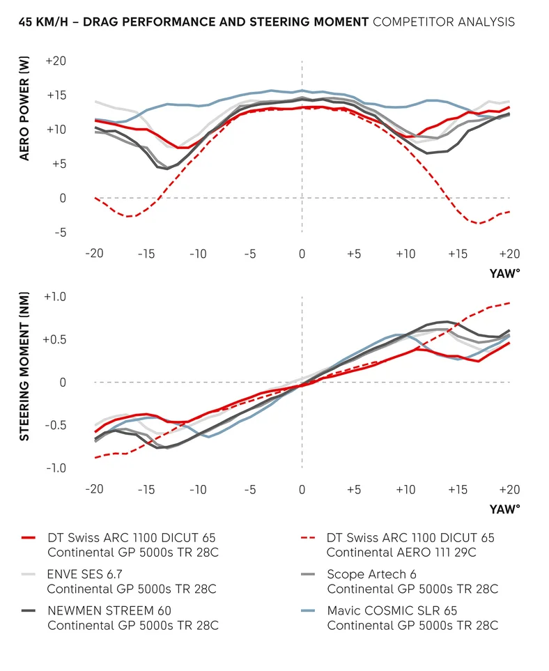 Un gráfico de DT Swiss que muestra el rendimiento de resistencia de las ruedas ARC 1100 Dicut
