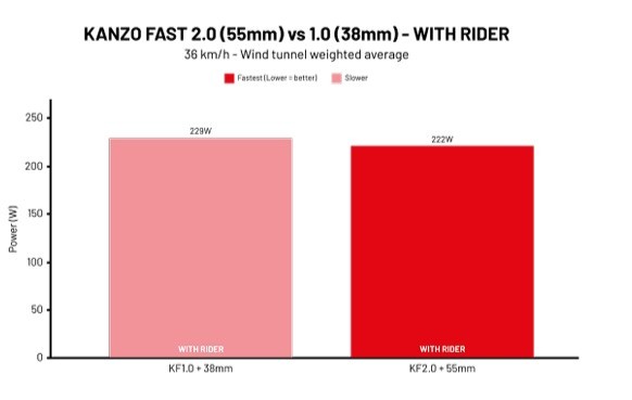 Un gráfico de prueba del túnel de viento Ridley Kanzo Fast 2.0