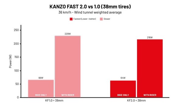 Un gráfico de prueba del túnel de viento Kanzo Fast 2.0