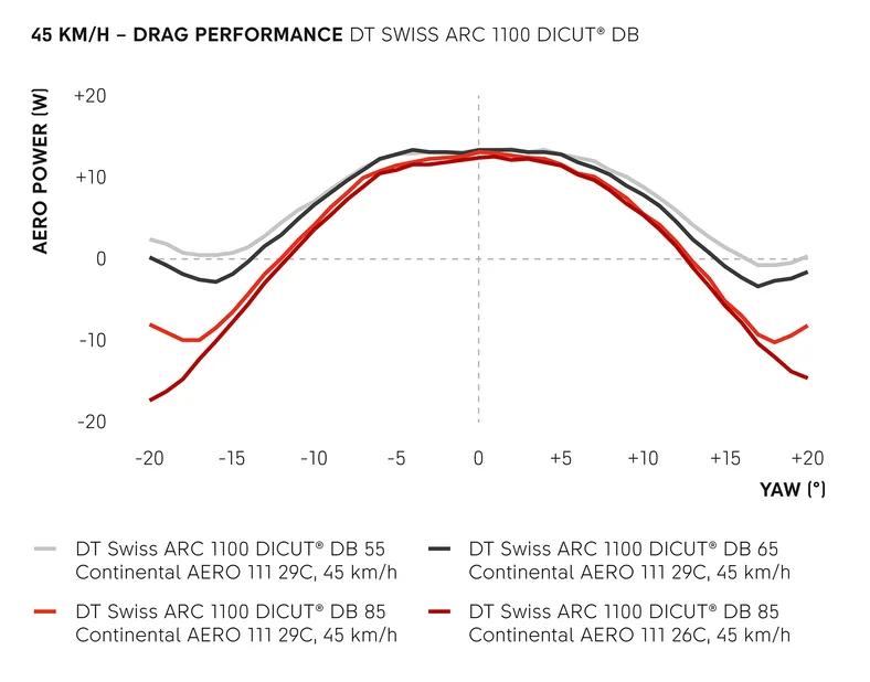 Gráfico de rendimiento de las ruedas aerodinámicas de DT Swiss